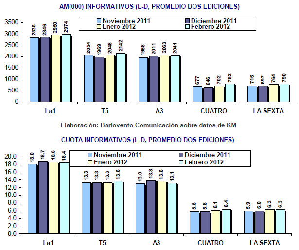 Comparativa de los informativos en los últimos meses