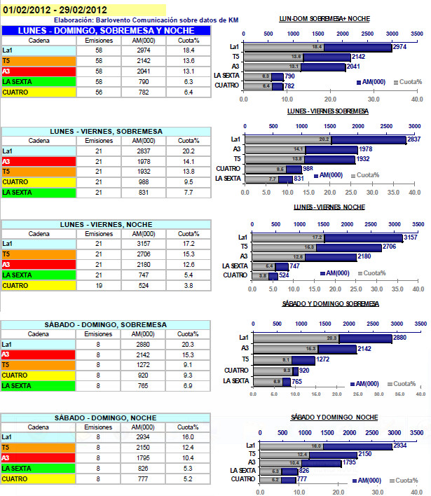 Medias de los informativos por cadenas y franjas