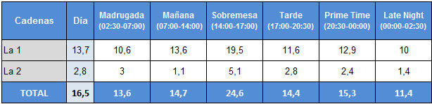 Audiencias por franjas de La 1 y La 2