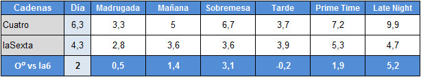 Audiencias por franjas de Cuatro y laSexta