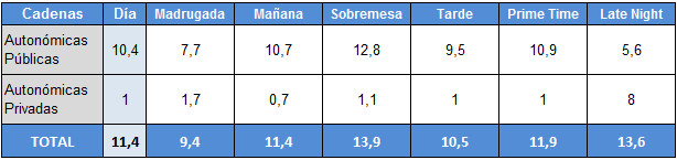 Audiencias por franjas de autonómicas públicas y privadas