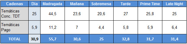 Audiencias por franjas de temáticas TDT y temáticas de pago