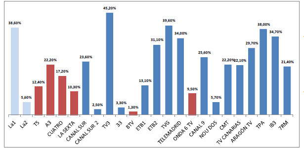 Gráfico con la aportación de los programas de contenido informativo a la audiencia