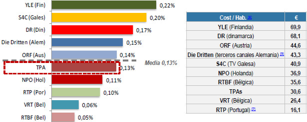 El coste de la televisión
