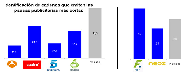 Gráfico de cadenas