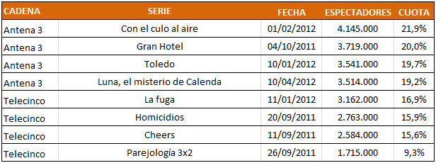 Audiencias series