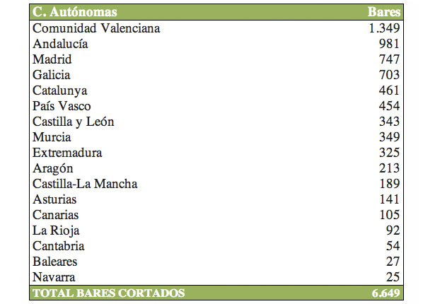 Listado de bares con la señal cortada