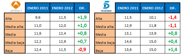 Comparativa entre Antena 3 y Telecinco