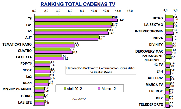 Ranking cadenas TDT