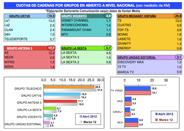 Media grupos en abril