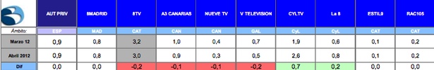 Tabla audiencias cadenas autonómicas privadas