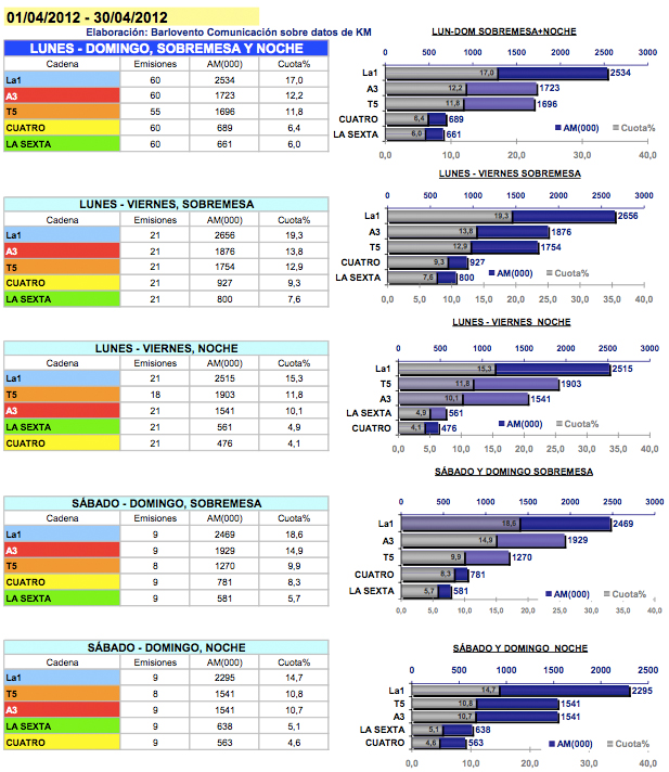 Medias de informativos en las distintas franjas