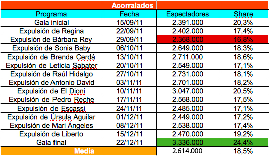 Evolución de 'Acorralados'