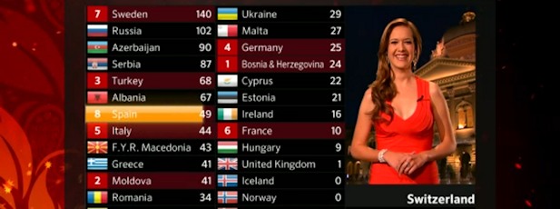 Votaciones Eurovisión 2012