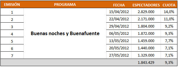 Audiencias de 'Buenas noches y Buenafuente'