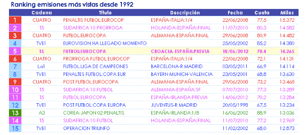 Emisiones más vistas de la historia