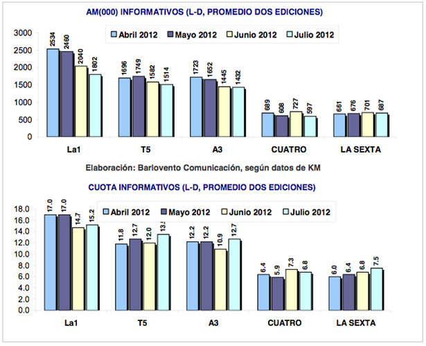 comparativa informativos julio 2012