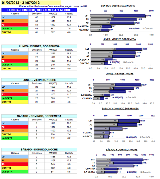 comparartiva informativos por franjas julio 2012