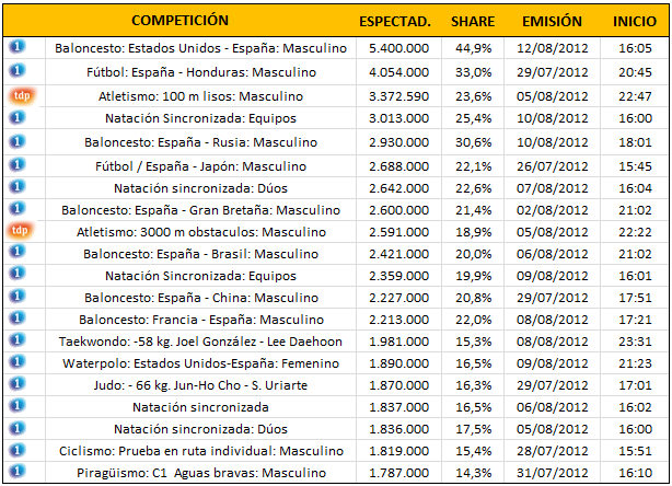 audiencias juegos olimpicos