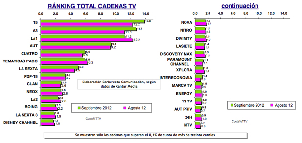 Ranking septiembre 2012