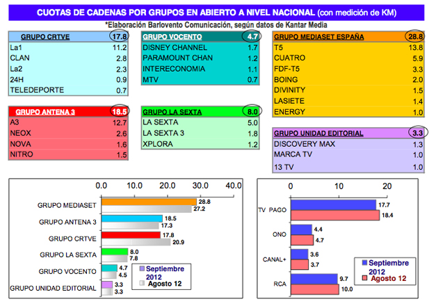 Audiencias por grupos