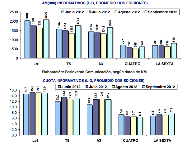 Evolución informativos septiembre 2012