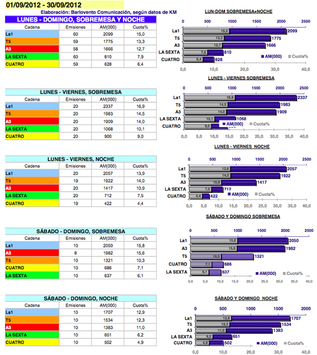 Evolución de informativos por ediciones, septiembre 2012