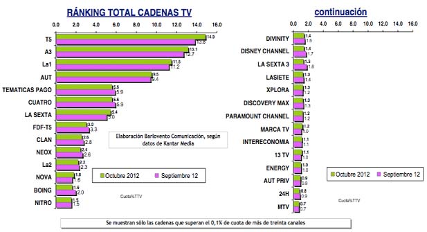 Comparativa septiembre-octubre