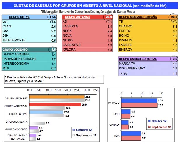 Audiencias por grupos
