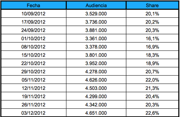 Datos de audiencia de la primera temporada de 'Isabel'