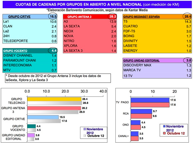 Comparativa de grupos en noviembre