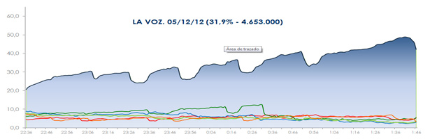 Curva de audiencia de &#39;La voz&#39;