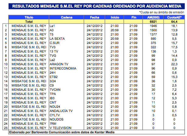 Audiencia del mensaje del Rey por canales