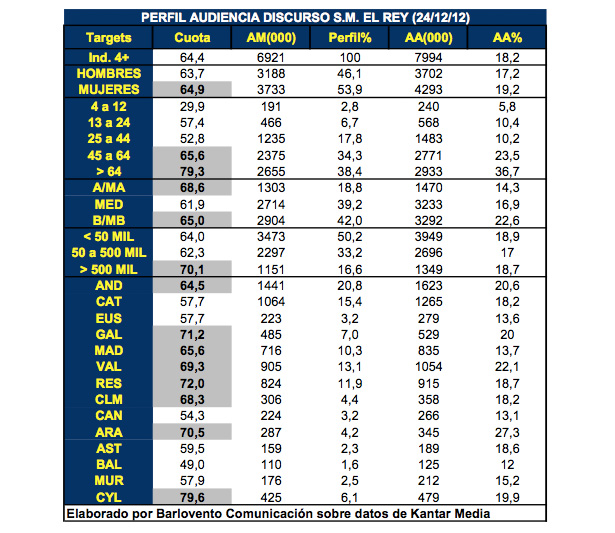 Audiencia del mensaje del Rey por territorios