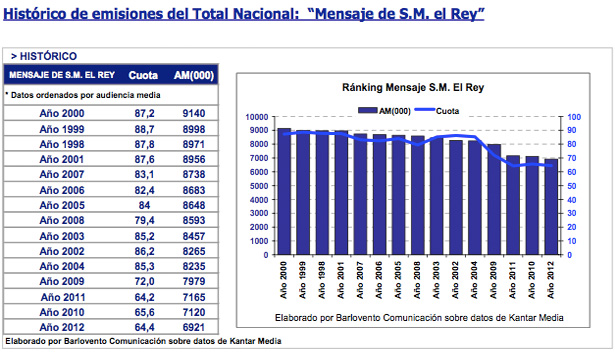 Evolución del mensaje en datos de audiencia