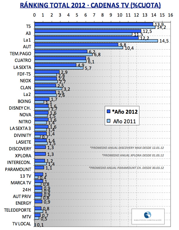 Ranking de cadenas en 2012