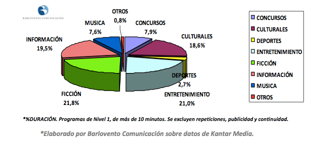 Reparto total por géneros