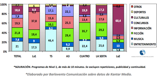 Reparto de géneros por cadenas