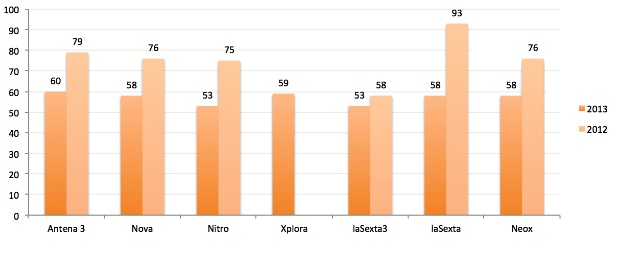 Ocupación publicitaria (%) canales Grupo Antena 3