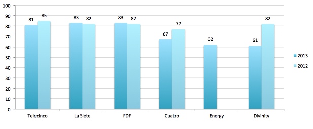 Ocupación publicitaria (%) canales Mediaset España