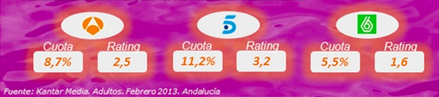Audiencias cadenas privadas