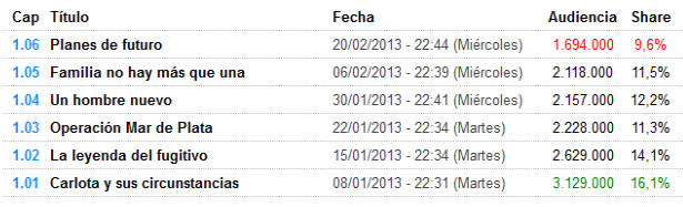 Evolución de las audiencias