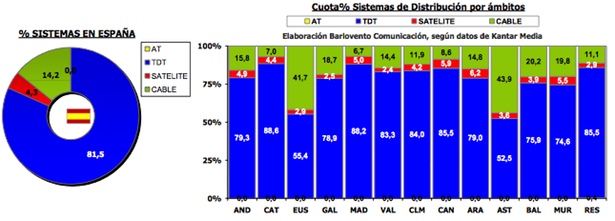 audiencias TDT febrero del 2013