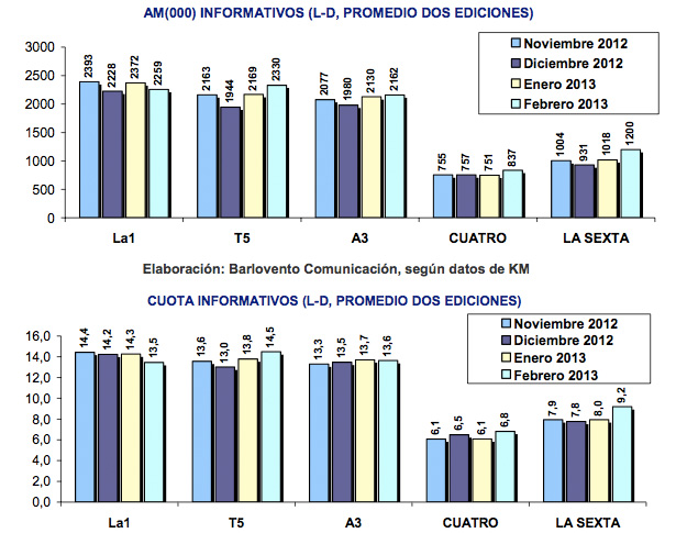 Comparativa de informativos en los últimos meses