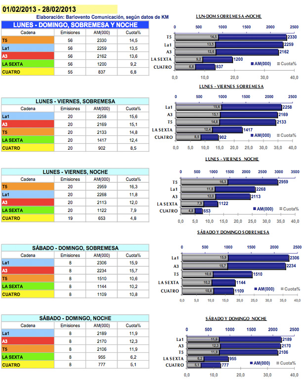 Audiencias de las distintas ediciones de noticias en febrero