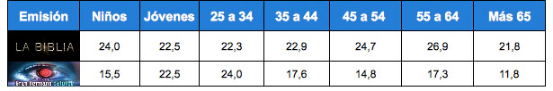 Targets por edades entre 'La Biblia' y 'GH 14'