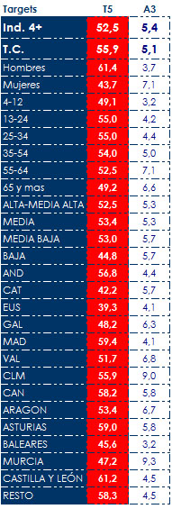 El partido por territorios y targets