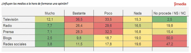 Influencia de los medios