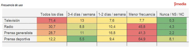 Frecuencia de uso de los medios