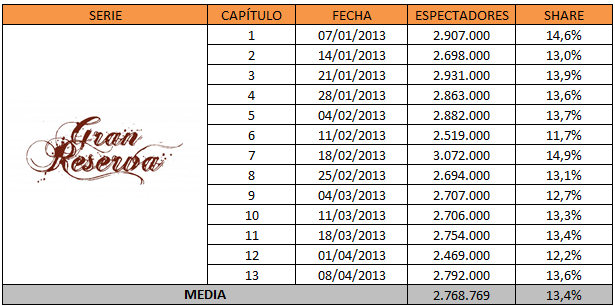 audiencia gran reserva tercera temporada